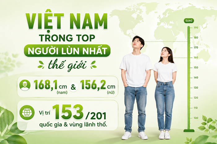 Việt Nam trong top người lùn nhất thế giới