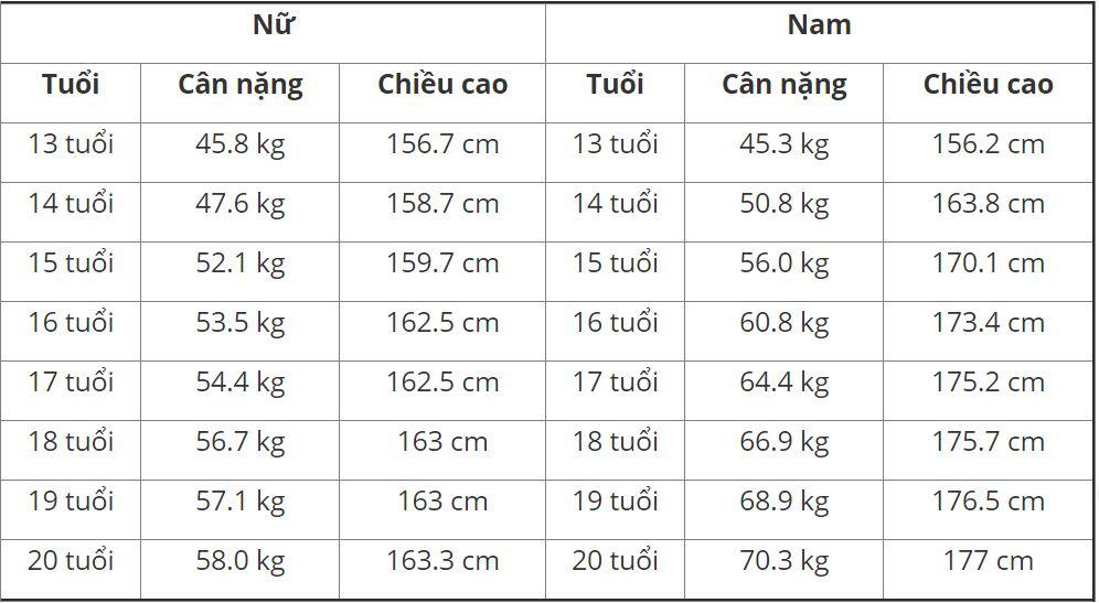 bảng chiều cao cân nặng chuẩn cho nam và nữ