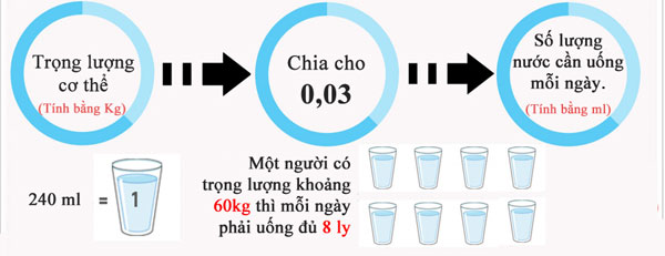 cách tính lượng nước cần uống mỗi ngày theo cân nặng
