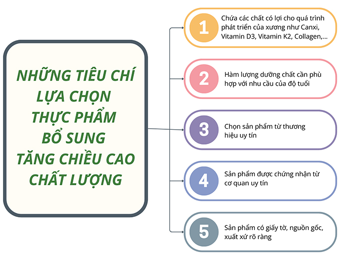 Những tiêu chí lựa chọn thực phẩm bổ sung dinh dưỡng để tăng chiều cao