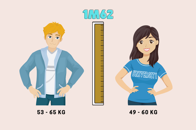 Với chiều cao 1m62, nam nặng 53 - 65kg, nữ nặng 49 - 60kg được xem là chuẩn
