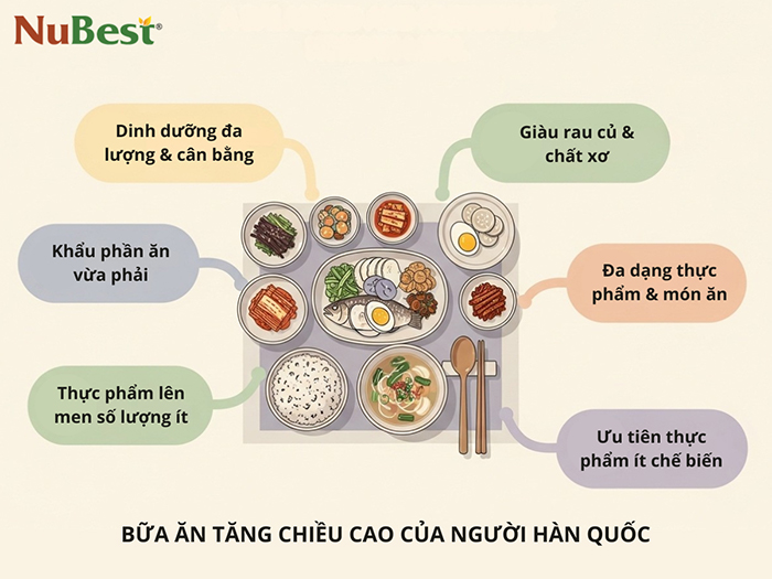 Bữa ăn dinh dưỡng của người Hàn Quốc.