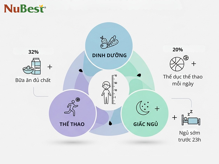 3 yếu tố chính được người Hàn chú trọng để cải thiện chiều cao