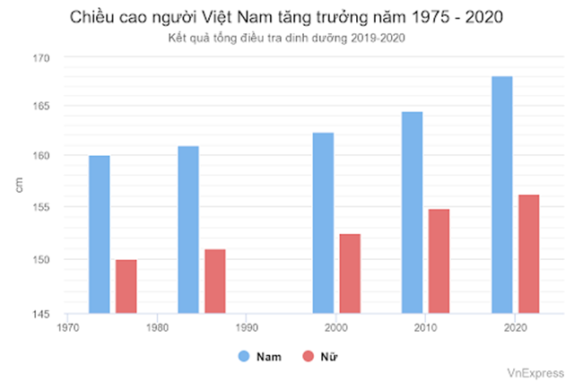 Sự thay đổi chiều cao của người Việt qua từng năm