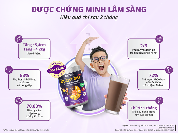 Chứng minh lâm sàng cho thấy sữa bột NuBest Tall mang đến nhiều lợi ích rõ rệt