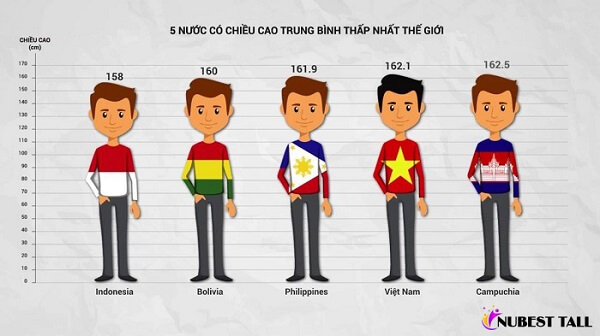 Việt Nam trong top người lùn nhất thế giới