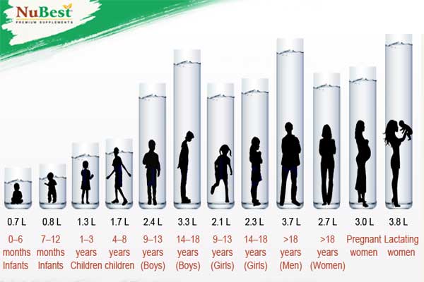 lượng nước uống mỗi ngày cần theo độ tuổi