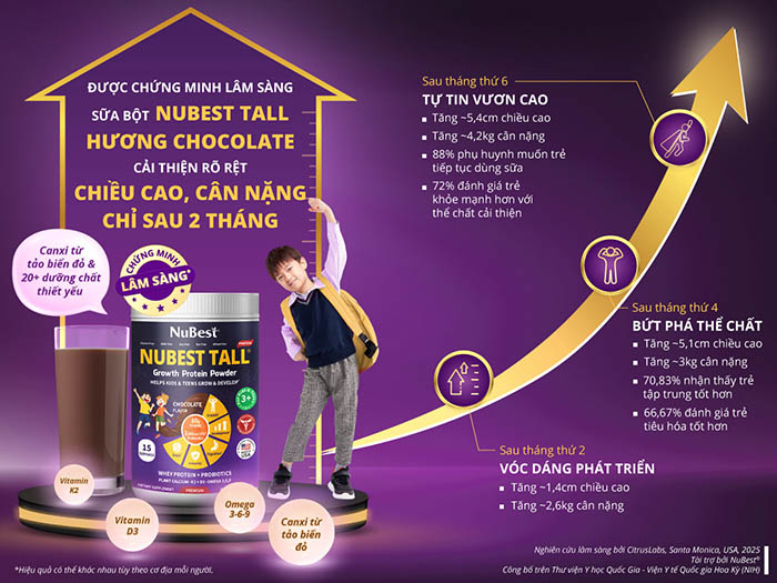 Sữa bột NuBest Tall giúp cải thiện chiều cao và thể chất của trẻ sau 2 tháng