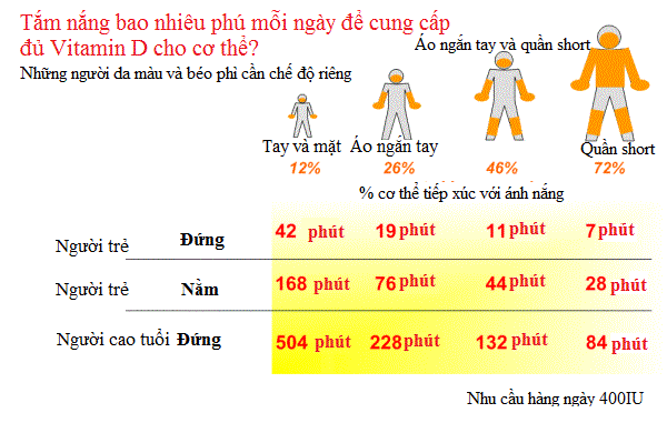 thời gian tắm nắng cần thiết mỗi ngày