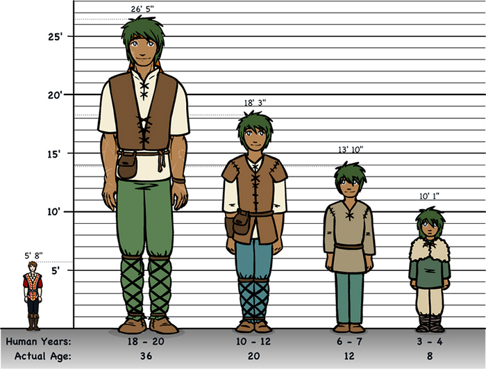 Tốc độ tăng trưởng chiều cao khác nhau theo từng thời kỳ